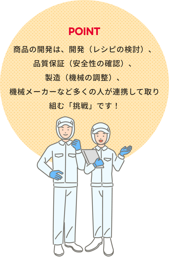 POINT 商品の開発は、開発（レシピの検討）、品質保証（安全性の確認）、製造（機械の調整）、業者など多くの人が連携して取り組む「挑戦」です！